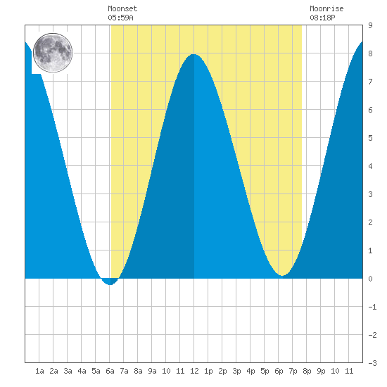 Oyster Bay Harbor tide chart for Sunday, August 22, 2021