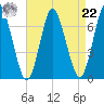 Oyster Bay Harbor tide chart for Sunday, August 22, 2021