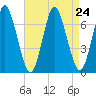 Oyster Bay Harbor tide chart for Tuesday, August 24, 2021