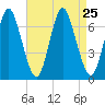 Oyster Bay Harbor tide chart for Wednesday, August 25, 2021