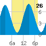 Oyster Bay Harbor tide chart for Thursday, August 26, 2021