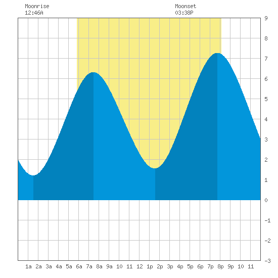 Oyster Bay Harbor tide chart for Monday, August 2, 2021