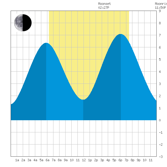 Oyster Bay Harbor tide chart for Monday, August 30, 2021