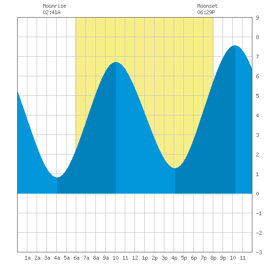 Oyster Bay Harbor tide chart for Thursday, August 5, 2021