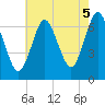 Oyster Bay Harbor tide chart for Thursday, August 5, 2021