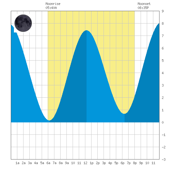 Oyster Bay Harbor tide chart for Sunday, August 8, 2021