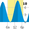 Oyster Bay Harbor tide chart for Friday, September 10, 2021