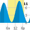 Oyster Bay Harbor tide chart for Saturday, September 11, 2021
