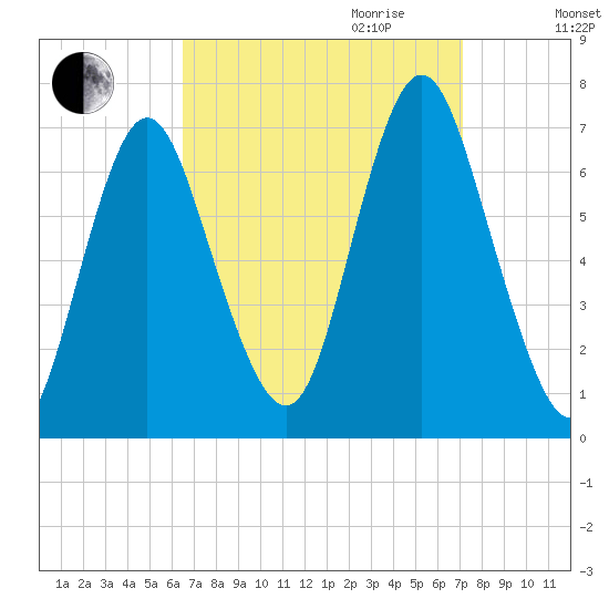 Oyster Bay Harbor tide chart for Monday, September 13, 2021