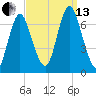 Oyster Bay Harbor tide chart for Monday, September 13, 2021