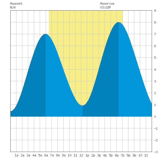 Oyster Bay Harbor tide chart for Tuesday, September 14, 2021