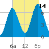 Oyster Bay Harbor tide chart for Tuesday, September 14, 2021