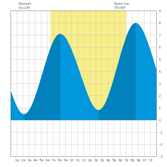 Oyster Bay Harbor tide chart for Thursday, September 16, 2021