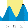 Oyster Bay Harbor tide chart for Wednesday, September 1, 2021