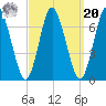 Oyster Bay Harbor tide chart for Monday, September 20, 2021