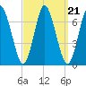 Oyster Bay Harbor tide chart for Tuesday, September 21, 2021