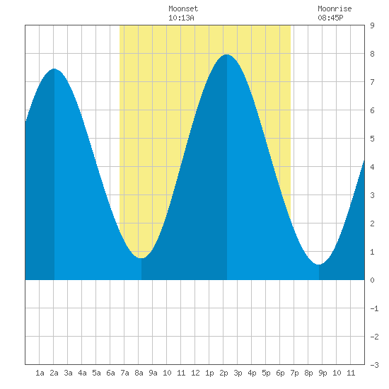 Oyster Bay Harbor tide chart for Friday, September 24, 2021