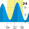 Oyster Bay Harbor tide chart for Friday, September 24, 2021