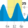 Oyster Bay Harbor tide chart for Saturday, September 25, 2021