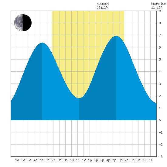 Oyster Bay Harbor tide chart for Tuesday, September 28, 2021