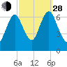 Oyster Bay Harbor tide chart for Tuesday, September 28, 2021