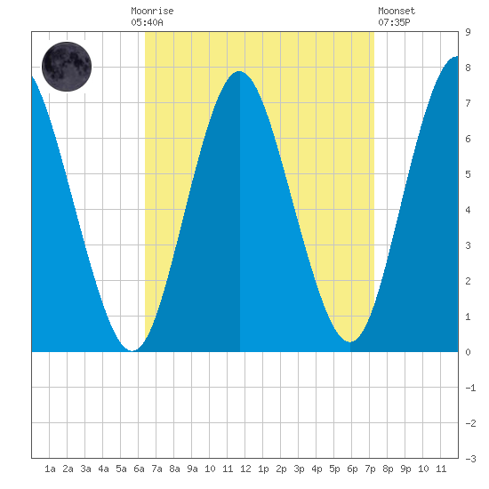 Oyster Bay Harbor tide chart for Monday, September 6, 2021