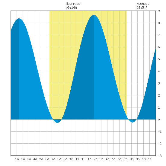 Oyster Bay Harbor tide chart for Thursday, September 9, 2021