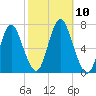 Oyster Bay Harbor tide chart for Sunday, October 10, 2021