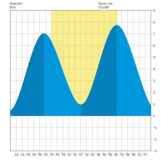 Oyster Bay Harbor tide chart for Wednesday, October 13, 2021