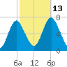 Oyster Bay Harbor tide chart for Wednesday, October 13, 2021