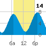 Oyster Bay Harbor tide chart for Thursday, October 14, 2021
