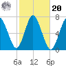 Oyster Bay Harbor tide chart for Wednesday, October 20, 2021