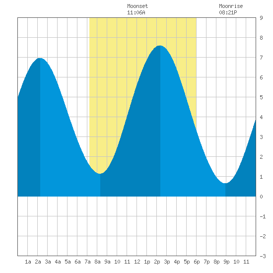 Oyster Bay Harbor tide chart for Sunday, October 24, 2021