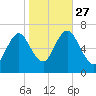 Oyster Bay Harbor tide chart for Wednesday, October 27, 2021