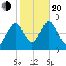 Oyster Bay Harbor tide chart for Thursday, October 28, 2021