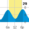 Oyster Bay Harbor tide chart for Friday, October 29, 2021