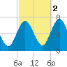 Oyster Bay Harbor tide chart for Saturday, October 2, 2021