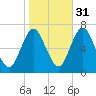 Oyster Bay Harbor tide chart for Sunday, October 31, 2021