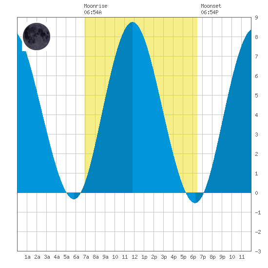 Oyster Bay Harbor tide chart for Wednesday, October 6, 2021