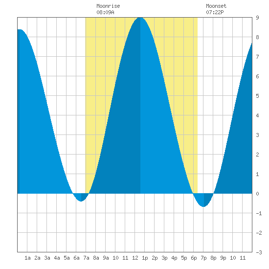 Oyster Bay Harbor tide chart for Thursday, October 7, 2021