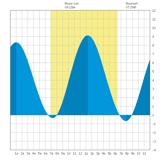 Oyster Bay Harbor tide chart for Friday, October 8, 2021