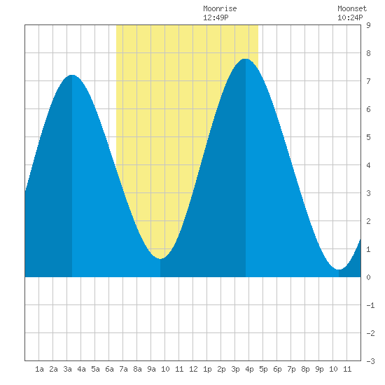 Oyster Bay Harbor tide chart for Wednesday, November 10, 2021