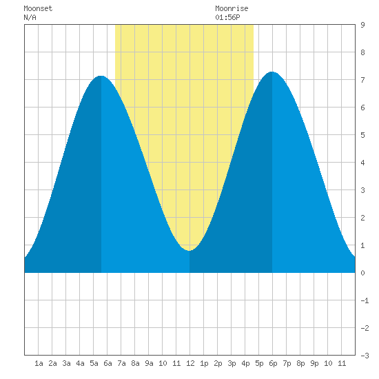 Oyster Bay Harbor tide chart for Friday, November 12, 2021