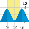 Oyster Bay Harbor tide chart for Friday, November 12, 2021