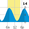 Oyster Bay Harbor tide chart for Sunday, November 14, 2021