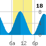 Oyster Bay Harbor tide chart for Thursday, November 18, 2021