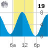 Oyster Bay Harbor tide chart for Friday, November 19, 2021