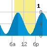 Oyster Bay Harbor tide chart for Monday, November 1, 2021