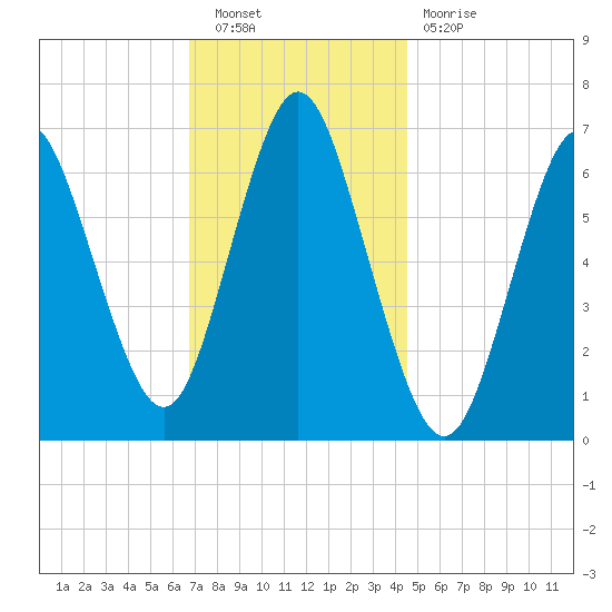 Oyster Bay Harbor tide chart for Saturday, November 20, 2021