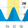 Oyster Bay Harbor tide chart for Saturday, November 20, 2021